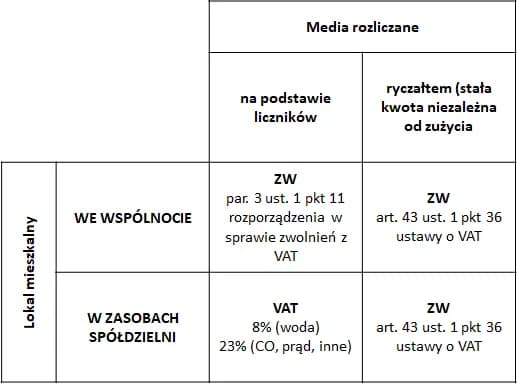 Nocleg jaki VAT: Jak uniknąć nieprzyjemnych niespodzianek podatkowych